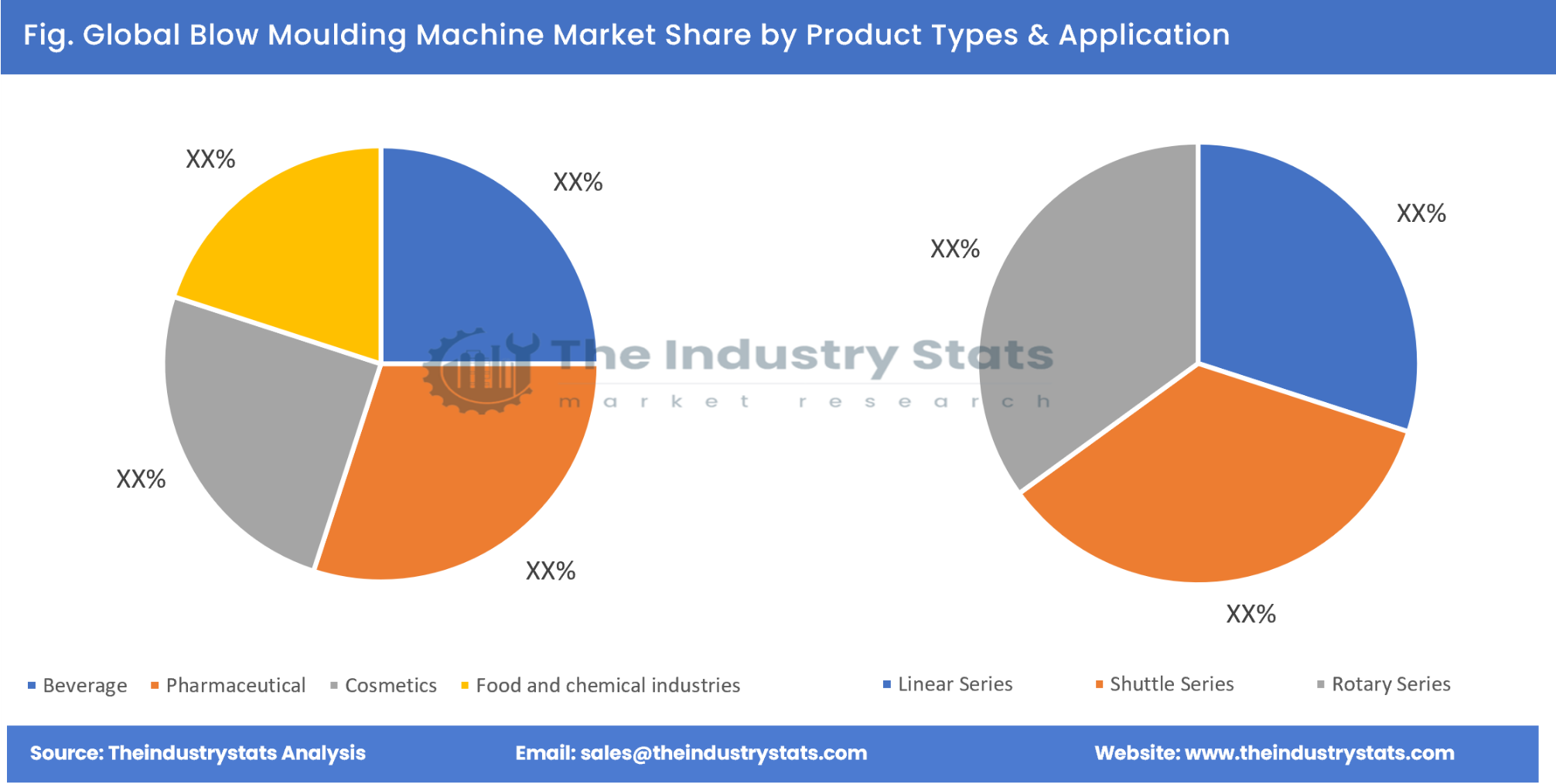 Blow Moulding Machine Share by Product Types & Application